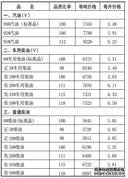 河北省成品油最高零售價(jià)格表（單位：元），9月19日0時(shí)起執行。