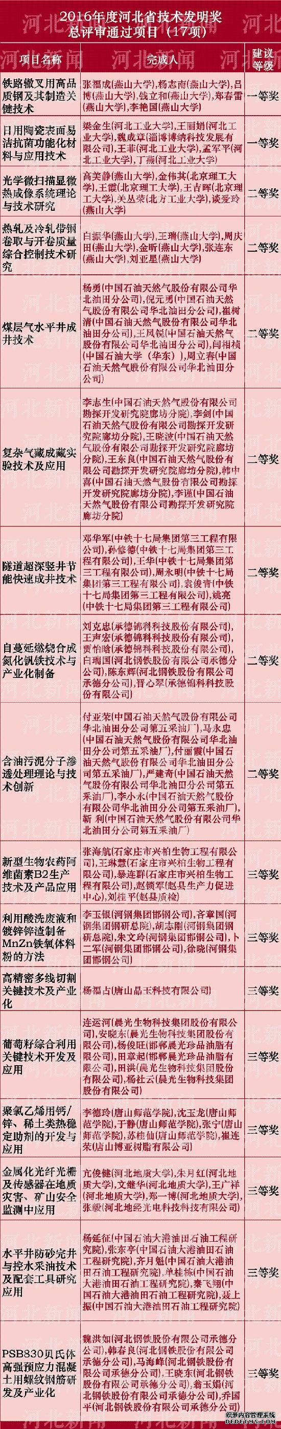 河北省科學(xué)技術(shù)獎推薦名單公布啦！看看都有誰(shuí)