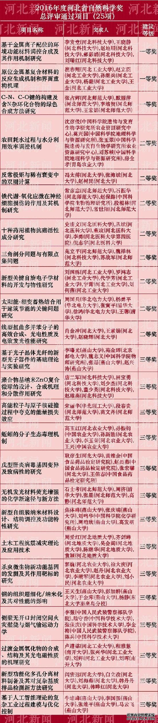 河北省科學(xué)技術(shù)獎推薦名單公布啦！看看都有誰(shuí)