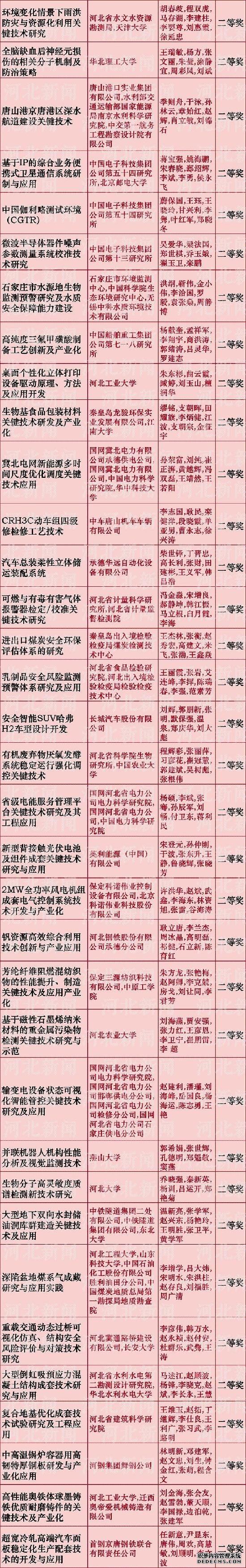 河北省科學(xué)技術(shù)獎推薦名單公布啦！看看都有誰(shuí)