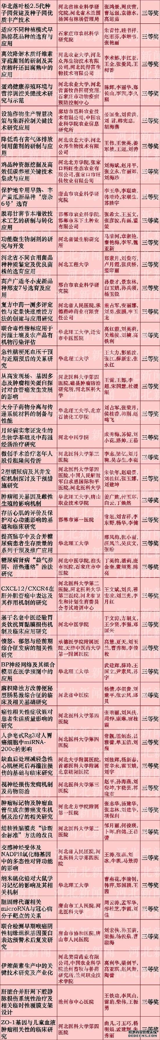 河北省科學(xué)技術(shù)獎推薦名單公布啦！看看都有誰(shuí)