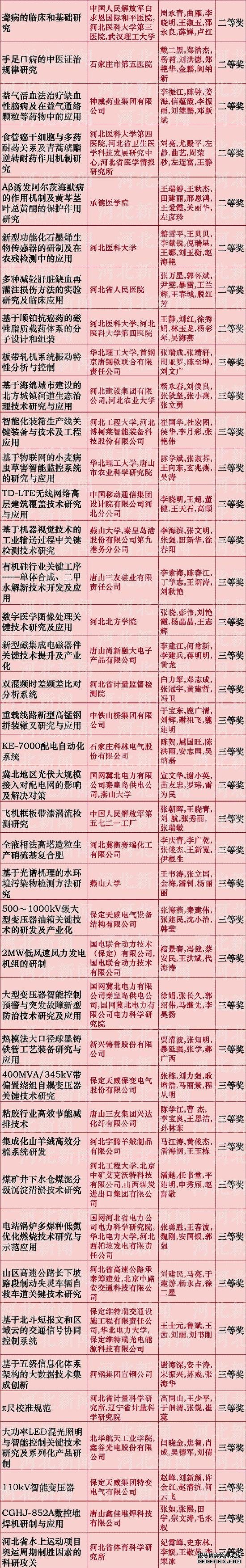河北省科學(xué)技術(shù)獎推薦名單公布啦！看看都有誰(shuí)