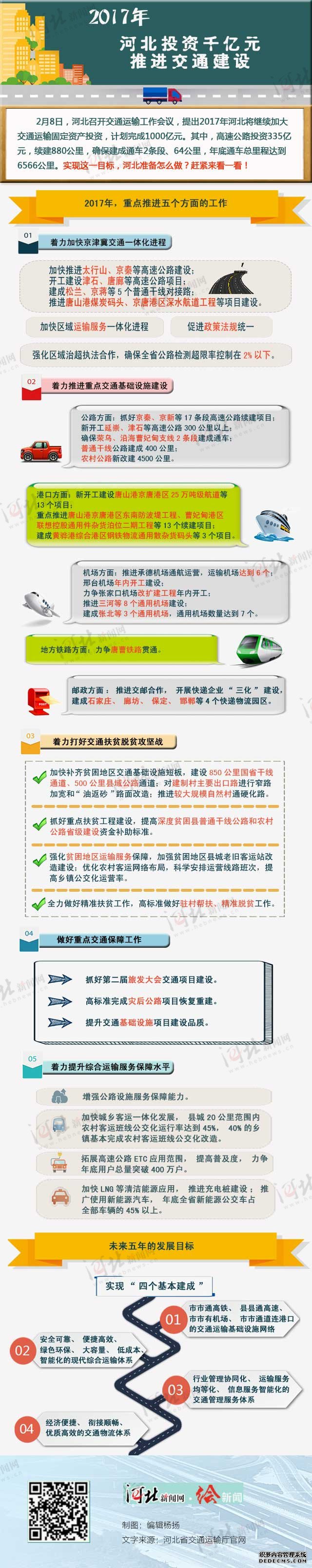 一圖看懂河北如何投資1000億元推動(dòng)交通建設
