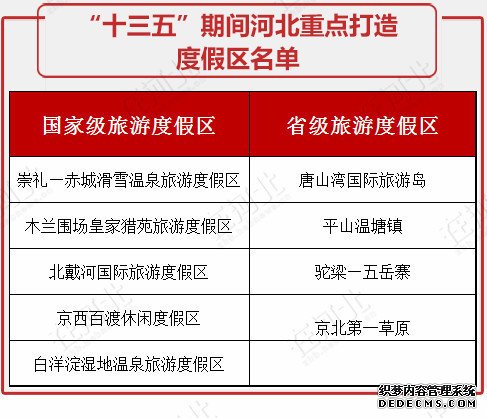 河北要重點(diǎn)打造這些旅游度假區！個(gè)個(gè)都是大手筆