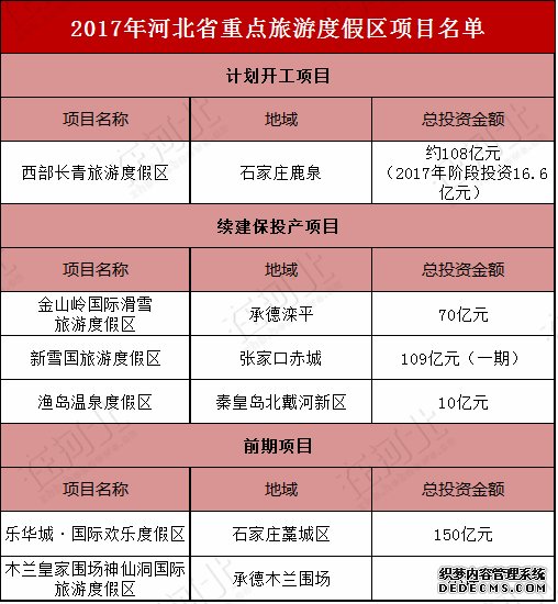 河北要重點(diǎn)打造這些旅游度假區！個(gè)個(gè)都是大手筆