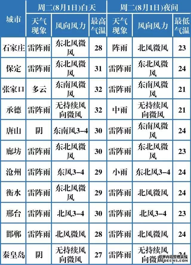 陣雨＋中雨＋大雨！河北新一輪大范圍降雨要來(lái)了