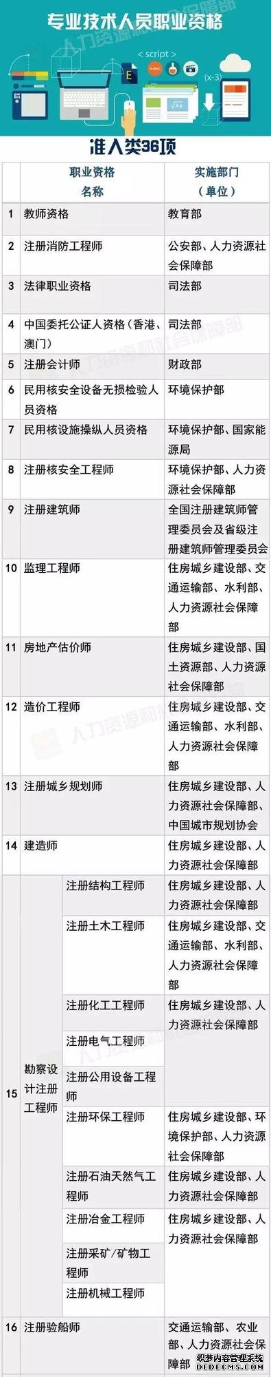 考證認準這140項國家職業(yè)資格，其他統統不用考啦