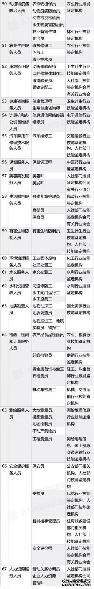 考證認準這140項國家職業(yè)資格，其他統統不用考啦