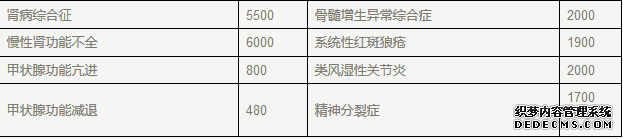 城鎮職工醫療保險門(mén)診特殊慢性病申報工作開(kāi)始