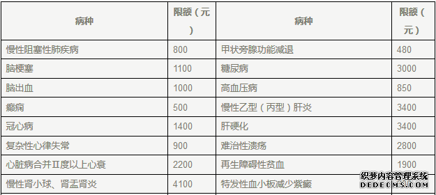 城鎮職工醫療保險門(mén)診特殊慢性病申報工作開(kāi)始