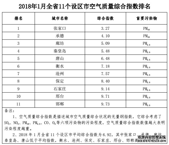 1月份河北省環(huán)境空氣質(zhì)量狀況公布 廊坊改善幅度最大