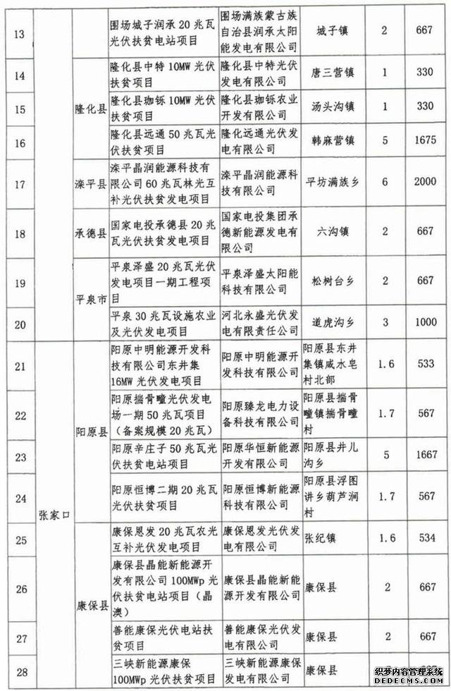 計劃下達河北31縣！你家鄉要有好事發(fā)生