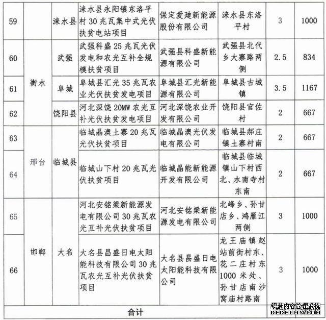 計劃下達河北31縣！你家鄉要有好事發(fā)生