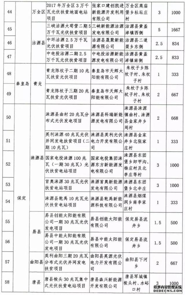 計劃下達河北31縣！你家鄉要有好事發(fā)生